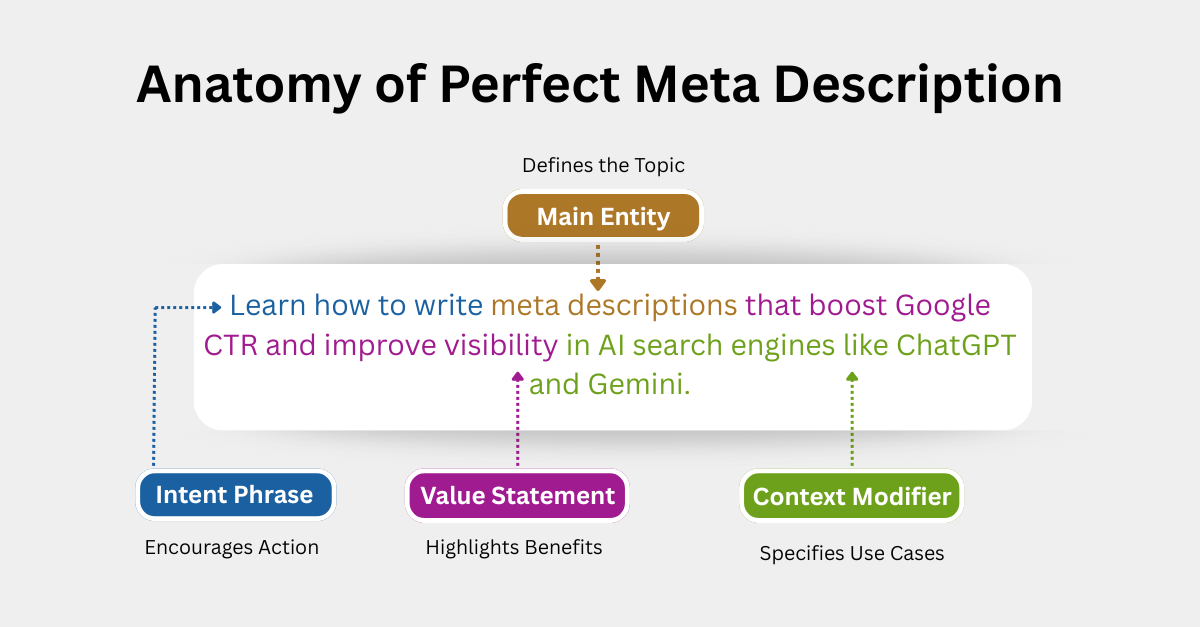 Diagram showing labeled parts of a meta description including intent, main entity, value statement, and context modifier.