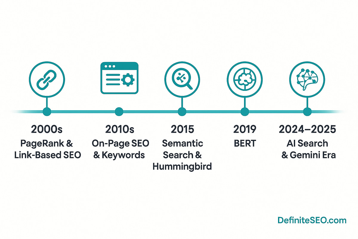 Timeline showing evolution from PageRank to AI semantic linking.