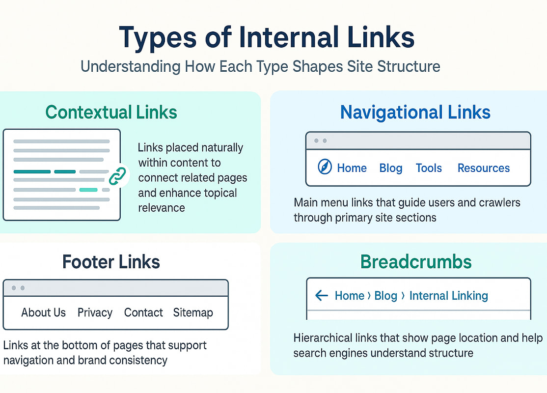 Diagram showing contextual, navigational, footer, and breadcrumb internal links.