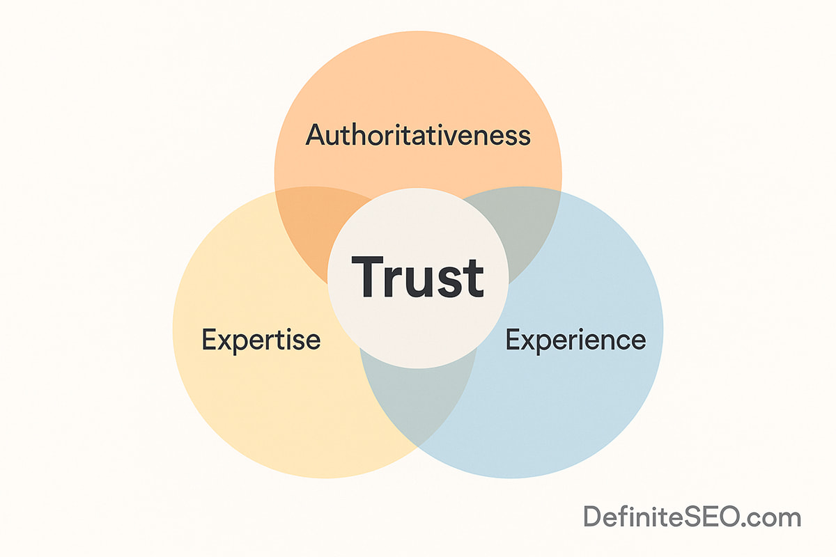 Venn diagram showing how Expertise, Experience, and Authoritativeness overlap to establish Trust.
