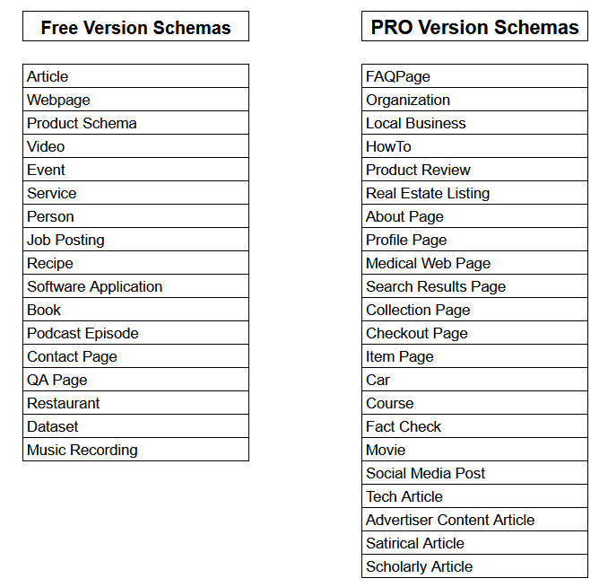 Comparison of free and pro schema markup templates in DefiniteSEO WordPress plugin