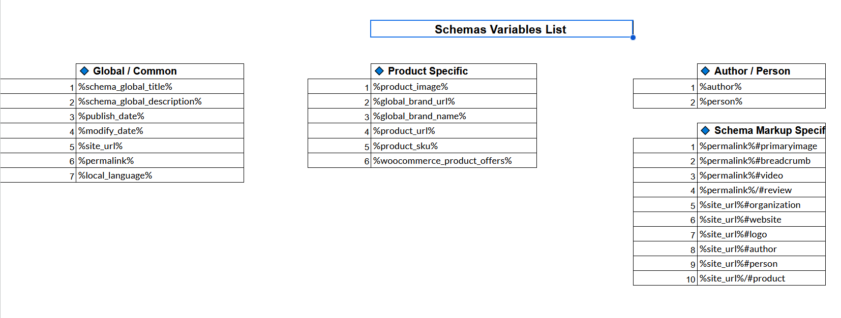 List of various types of in built variables for schema automation.