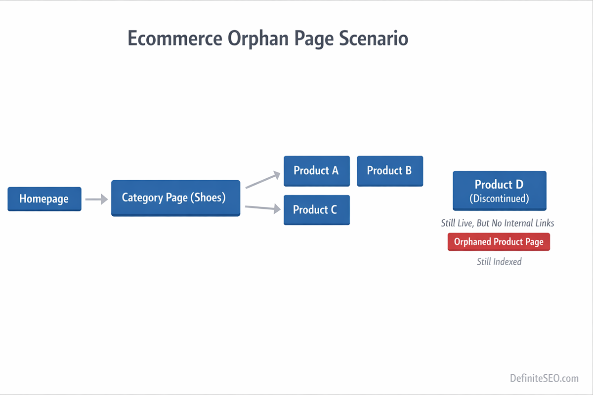 Ecommerce product page becoming orphaned after removal from category