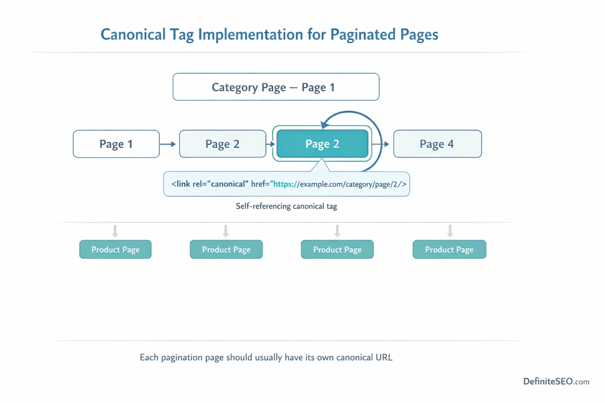 Diagram showing canonical tag implementation for paginated pages with a self-referencing canonical URL on page 2 of a pagination sequence.
