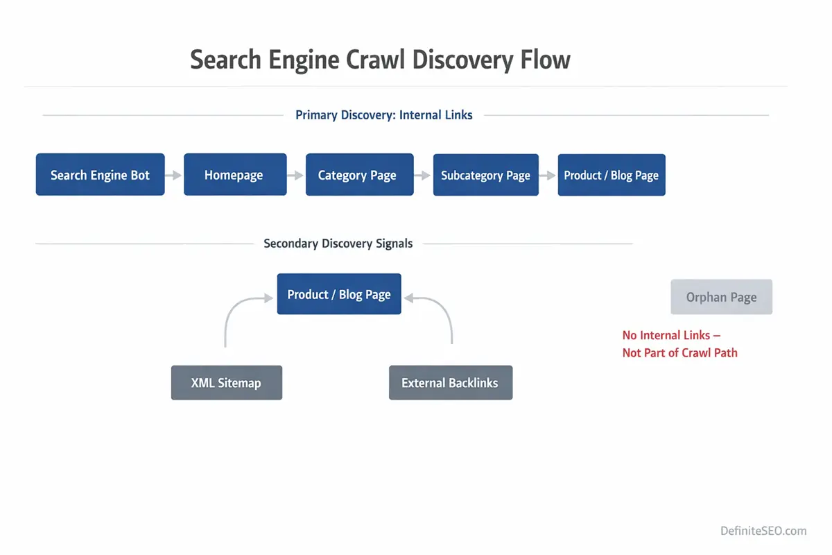 Search engine crawl discovery flowchart showing internal link path, XML sitemap discovery, external backlinks, and isolated orphan page