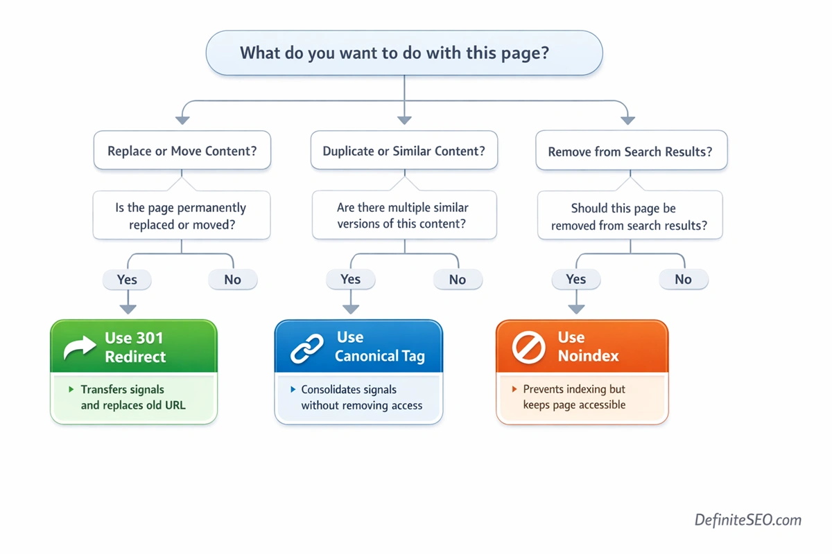 decision tree diagram showing when to use redirect vs canonical tag vs noindex in SEO
