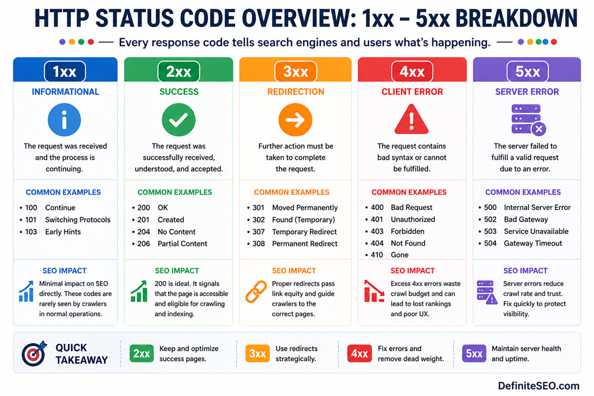 Visual overview of HTTP status codes categories (1xx, 2xx, 3xx, 4xx, 5xx) with definitions, common examples, and SEO impact for crawlability, indexing, and site performance.