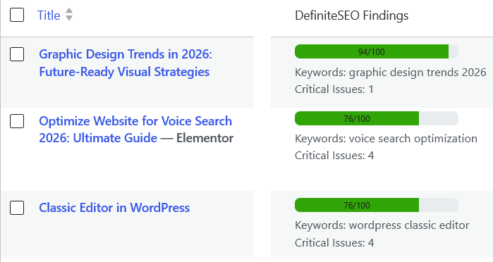 DefiniteSEO Findings column in the WordPress posts list showing SEO score, keyword and critical issues per post